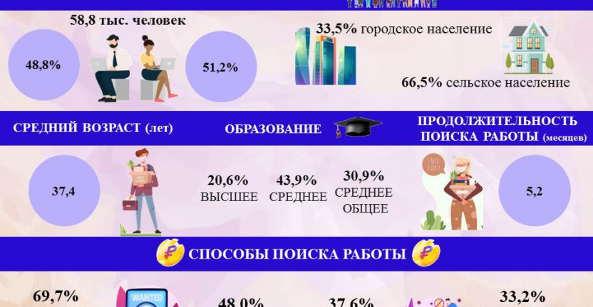 Портрет безработного Республики Крым в III квартале 2020 года